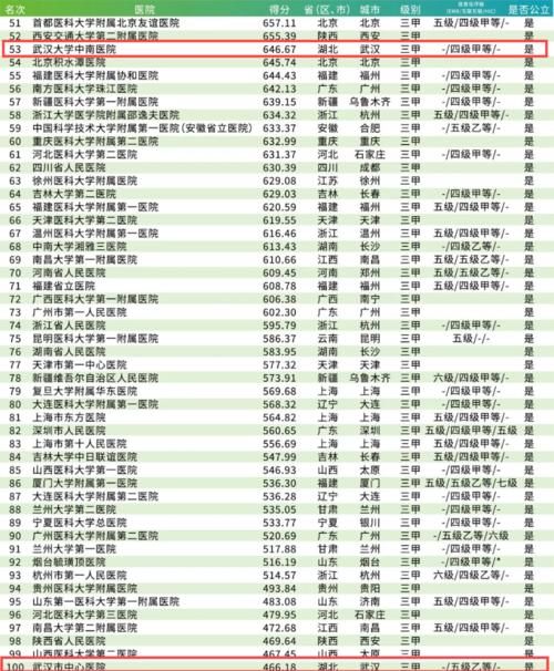 全国“顶级医院100强”出炉！武汉这些医院上榜→