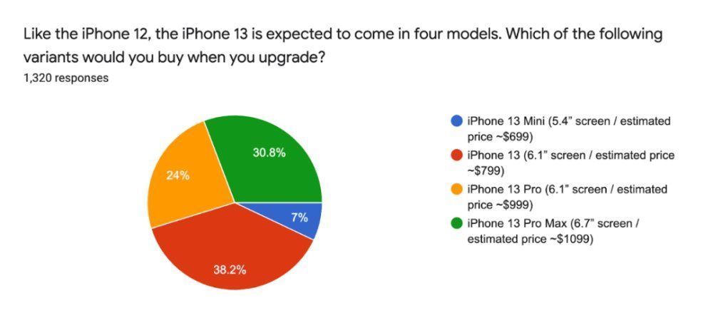 苹果iphone|调查显示44％的苹果用户计划购买苹果iPhone 13新机