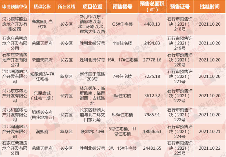 石家庄6大项目新获8张预售证 涉及旭辉、荣盛等|证件速递 | 搜狐焦点