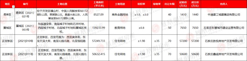 383亩土地出让正定新区新增住宅用地|8月土拍月报| 出让