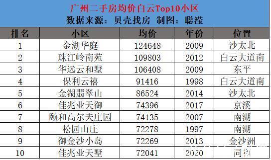 科学城|广州11区Top10最新房价出炉，你家涨了吗？