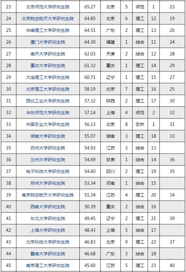 高校|中国研究生院最新排名，双非竟然排第一！？