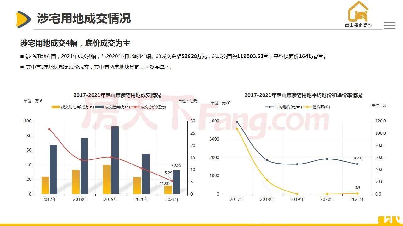 房地产|「最新」2021年鹤山市房地产市场报告