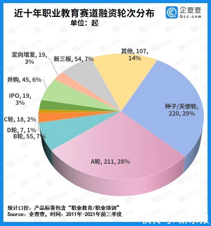 k12|职业教育今年前三季度融资金额超53亿元，同比增长206.4%