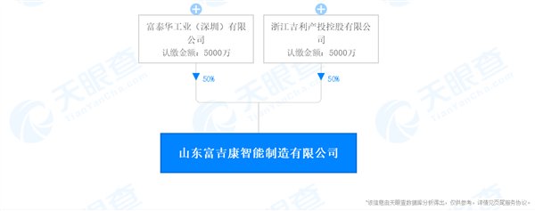 model|吉利疑与富士康合体造车！共同成立公司富吉康