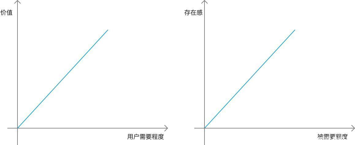 产品价值取决于被需要的程度