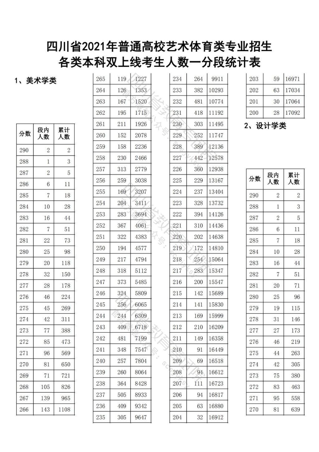 招生|四川省2021年普通高校艺术体育类专业招生各类本科双上线考生人数一分段统计表出炉