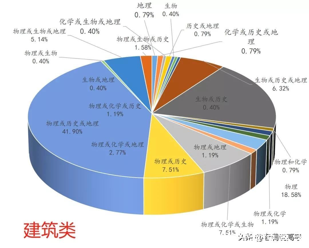 组合|揭晓92个专业类选科组合谜底