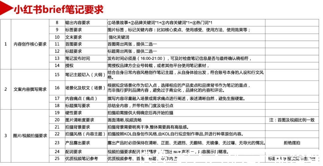 关键词|小红书营销考核服务商：投放考核9个维度，年销8000万品牌都在用