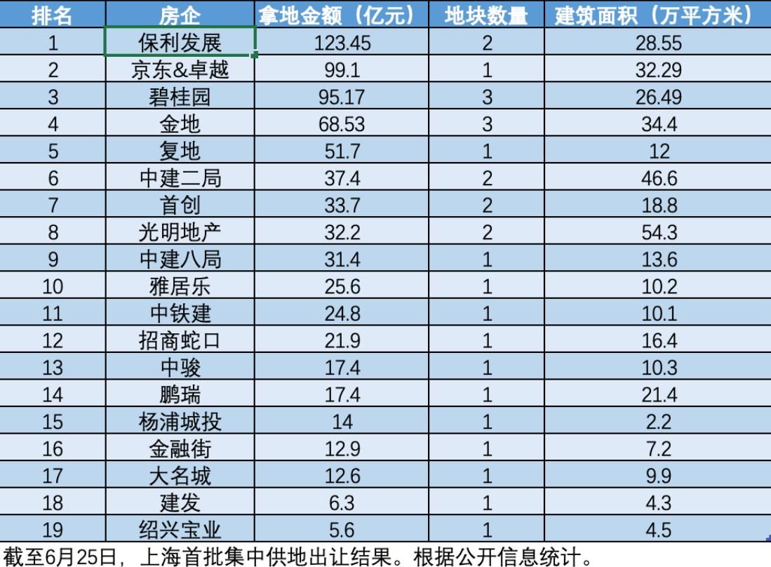 世茂|上海首批集中供地落幕 碧桂园最后成最大买家