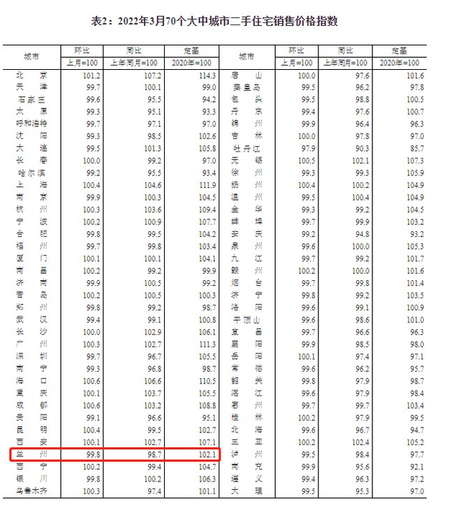 兰州市政府|2022年3月70城房价出炉：兰州房价连续八月下降