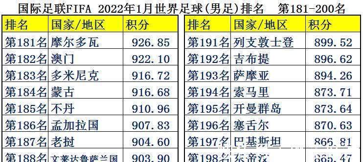 中国足球|中国男足平均年薪2126万,为何却输得一塌糊涂?世界各国足球排名