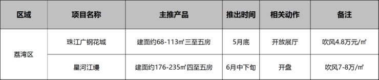 四房|30余纯新盘登场,年中KPI要冲刺了!