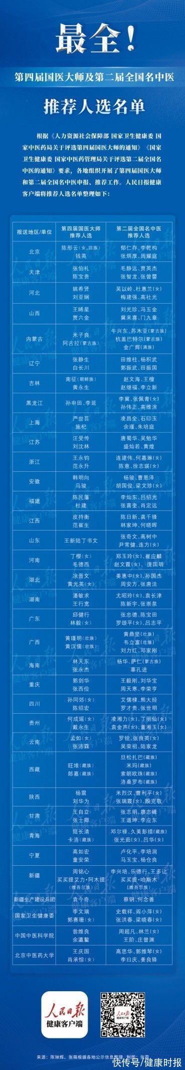 名中医|最全！第四届国医大师及第二届全国名中医推荐人选全名单