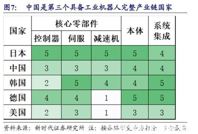 机器人|除了5G和量子计算，中国还有一项高科技，专利申请量全球第一