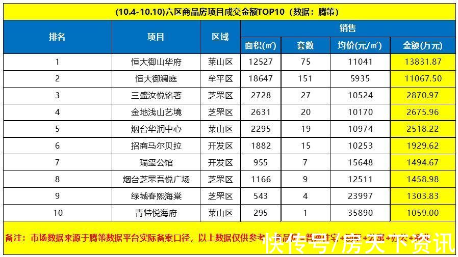 成交金额|又涨了！上周烟台六区商品房成交588套，环比上升27%