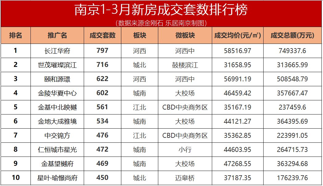 综述|置业报告 I 未见小阳春!2022第一季度南京市场行情综述