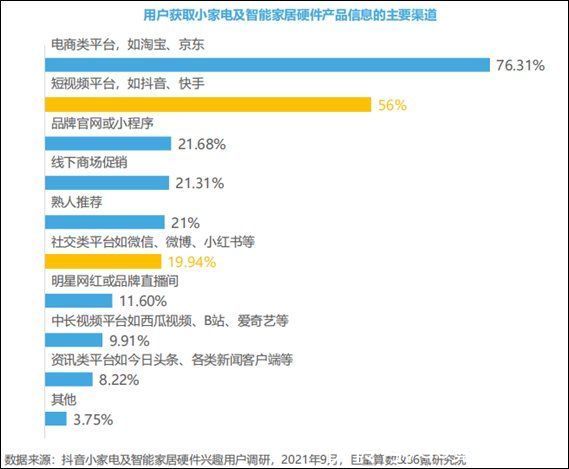 2022年中国小家电及智能家居兴趣人群洞察报告|36氪研究院 | 关注度