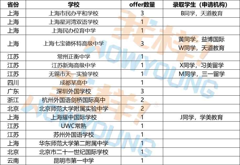 标化|早申请阶段性盘点：中国籍学生录取数全面上升，标化成绩已不再重要！