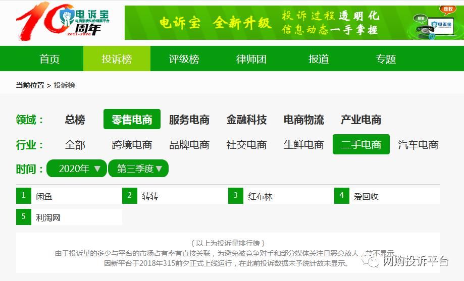 闲鱼|电诉宝：“闲鱼”网络欺诈成用户投诉热点 Q3获“不建议下单”评级