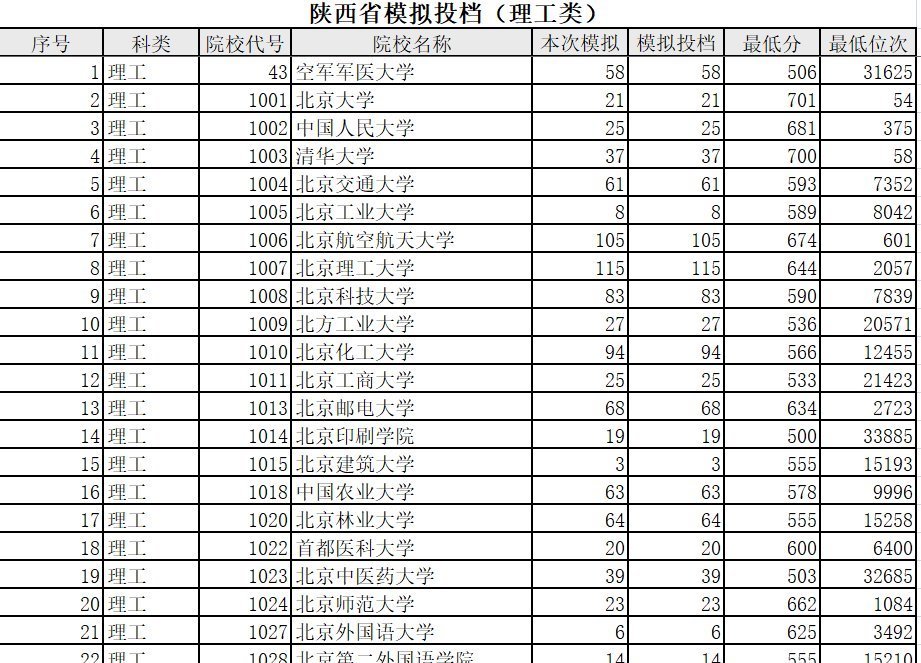 差异|模拟投档和真实录取差异不大,这些数据能让你提前知晓能否录取