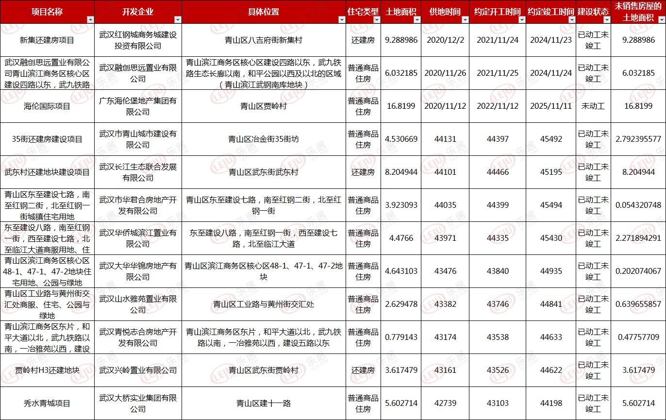 用地|722个！武汉存量住宅用地项目公示