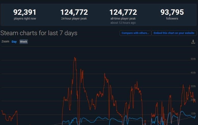 王者|每9个网民就有1个玩王者荣耀 王者荣耀成全球首个“亿”级游戏