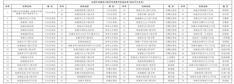 The public list of medical institutions with medical cosmetology and stomatology in Xiantao City