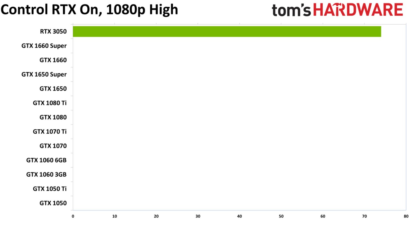 gpu|英伟达晒出“另类”性能对比：RTX 3050 比 GTX 1650 强无限倍