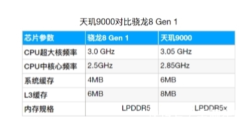 翻车|骁龙8 Gen 1还会翻车吗？对不起，答案让你失望了！