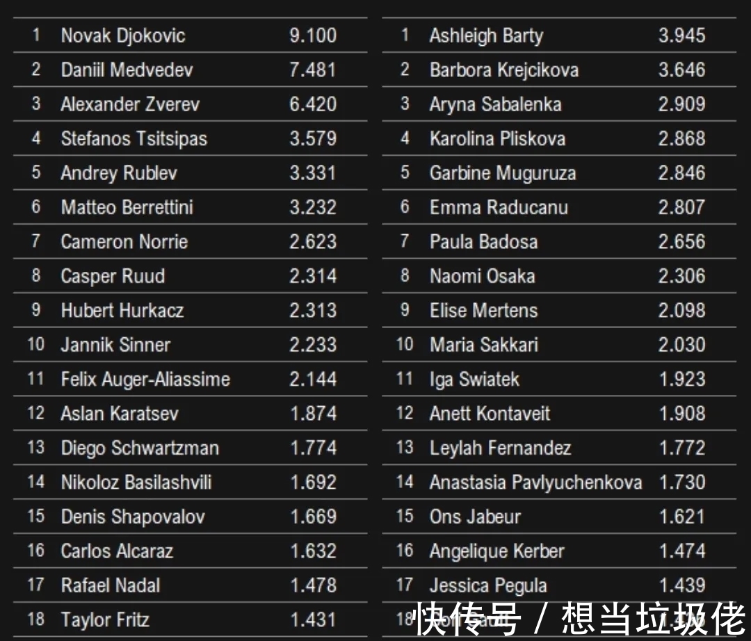 薩巴倫卡|2021年獎(jiǎng)金收入TOP10男女球員以及中國(guó)球員