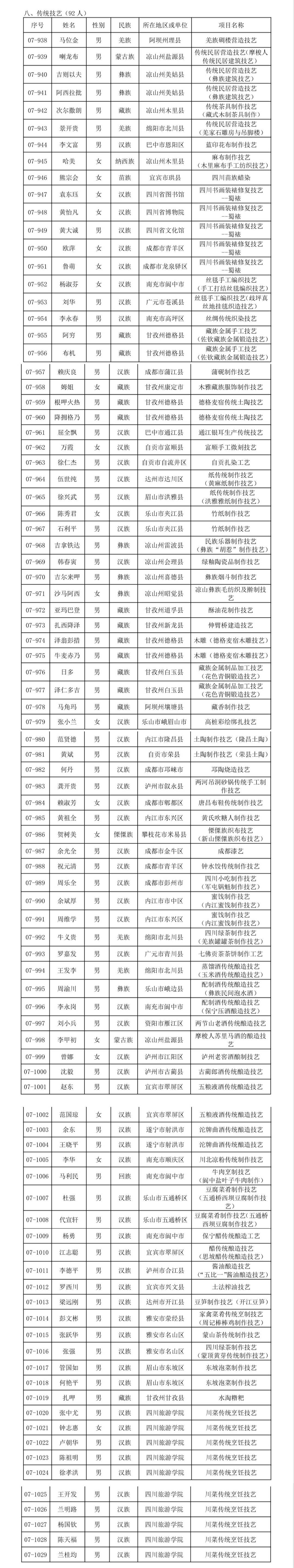 四川省！308人！四川省第七批省级非遗代表性传承人名单公布