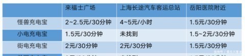 分钟|充电31分钟花了9元!共享充电宝啥时候这么贵了?