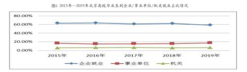 就业|首都高校毕业生规模、结构与就业趋势