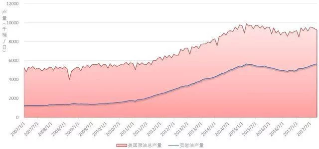 石油明明是不可再生资源，却越用越多？难道石油储量在增加吗？