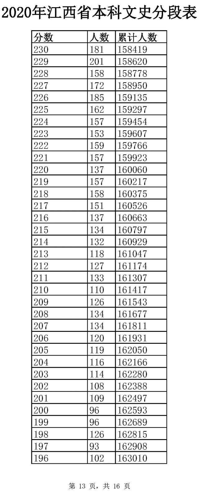 通高校招生|全国20个省市2020年高考成绩一分一段表汇总！2021考生家长收藏！