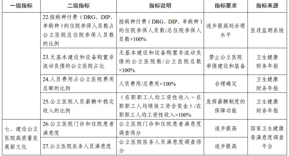 各省推进公立医院高质量发展评价指标|公立医院高质量发展怎么评价？国家给了具体指标