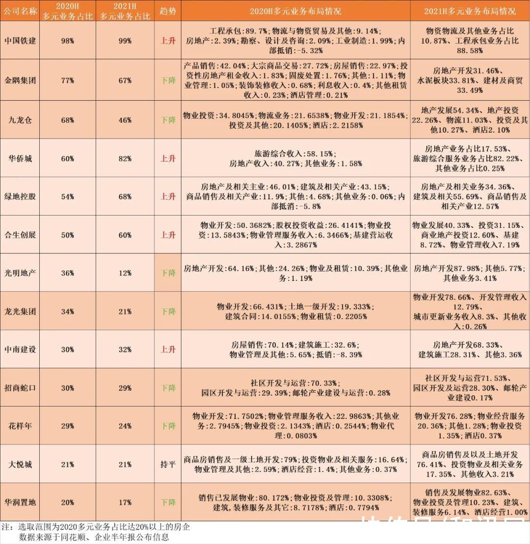 数字化|“副业”不好搞 TOP10房企多元化增长甚微丨寻找星辰大海⑤