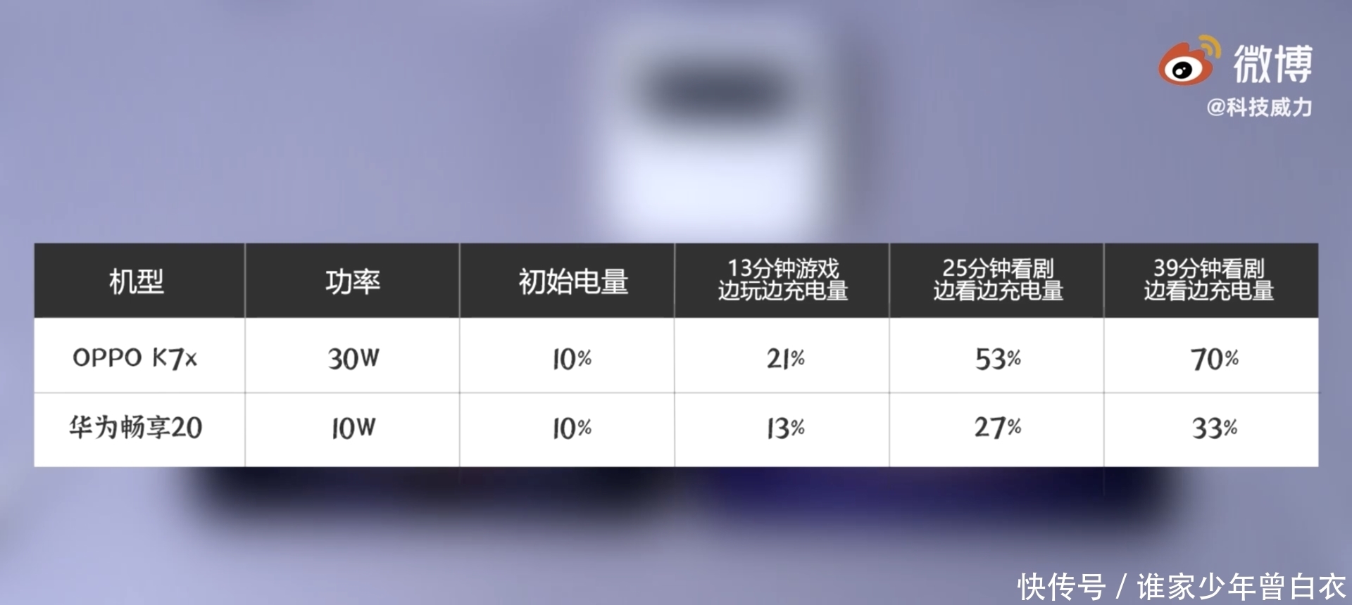 充电|5G千元机充电实测：看完华为OPPO之间的差距，你会怎么选？