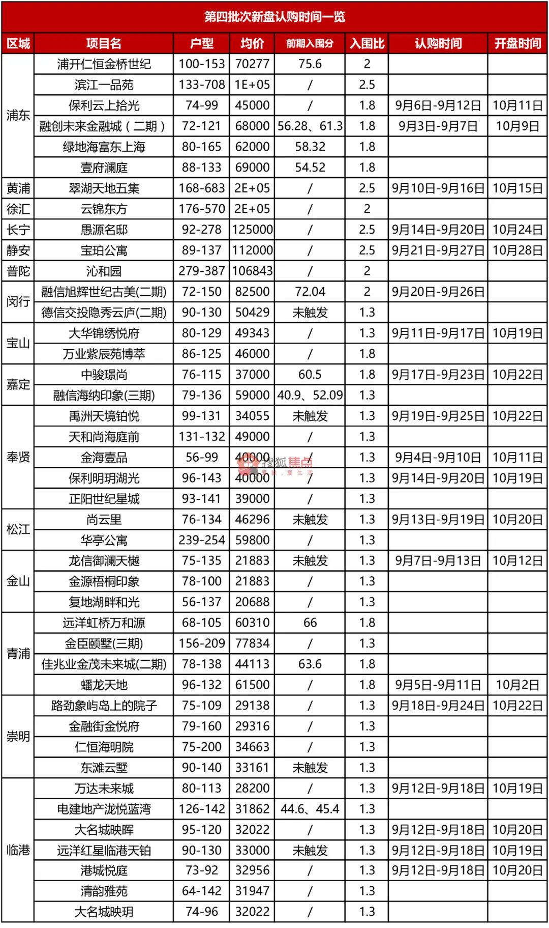 新房|第四批次19盘公示认购、已有6盘触发积分!第五批次新房大猜想
