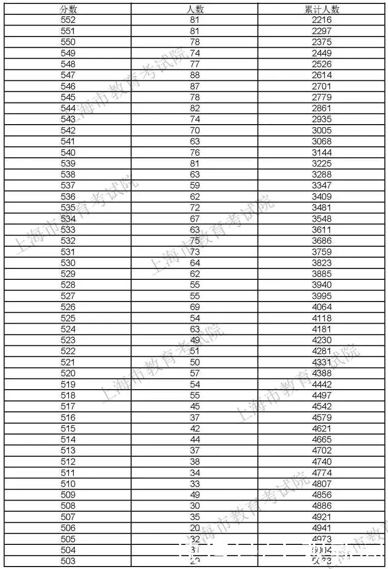 录取控制分数线|权威发布！2021年上海高考本科各批次录取控制分数线公布