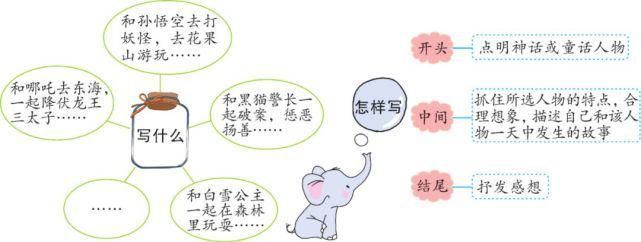 编版|部编版语文四年级上册第四单元作文《我和过一天》写作指导