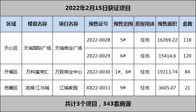 楼盘|2月15日长沙3盘获证 新增343套住宅房源