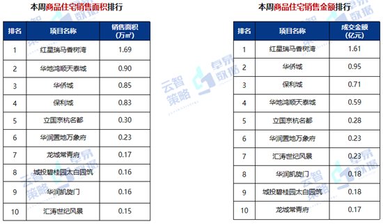 销售金额|10657元/㎡!济宁商品住宅成交均价较上周上涨322元/㎡