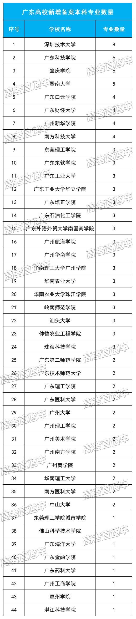 教育部官宣！2021高考新增2046个本科专业可报！