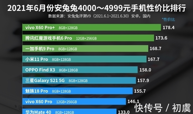 oppo|4000—4999元手机性价比排行榜：小米11 Pro上榜！