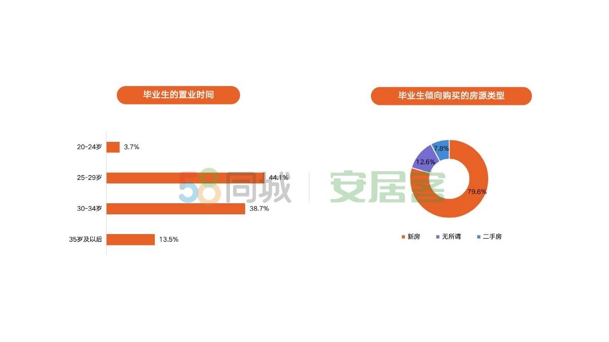 新一线城市|机构：三成毕业生租房需家人支持，近半数想在30岁前置业