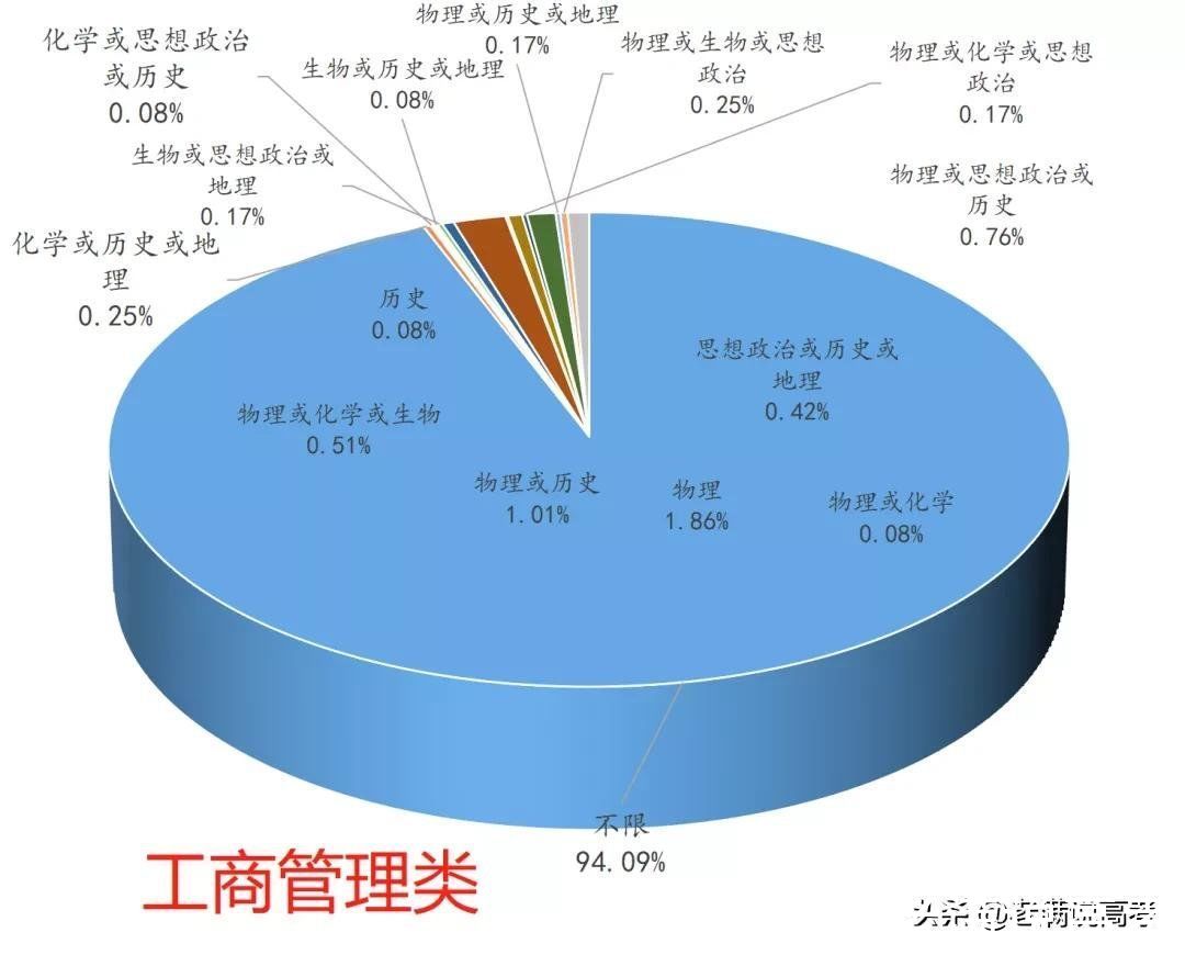 组合|揭晓92个专业类选科组合谜底