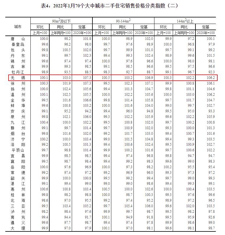 住宅|房价反弹！统计局70城房价情况出炉！1月无锡新房价格环比微涨