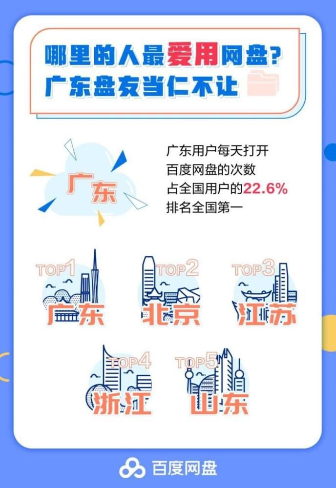 报告|百度网盘发布八周年数据报告：用户数量破7亿